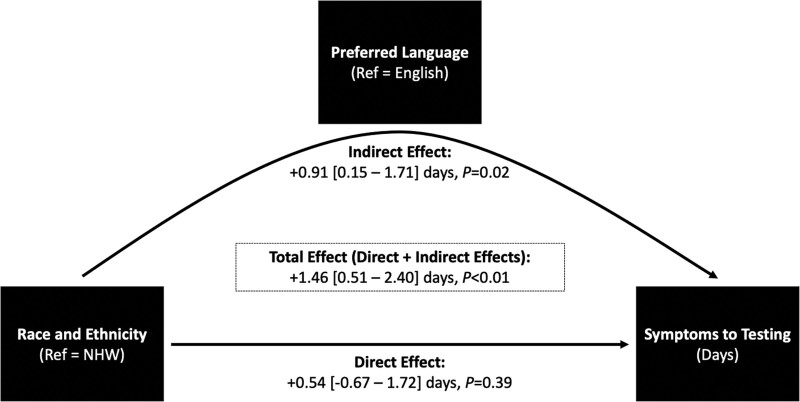 Preferred Language Mediates Association Between Race, Ethnicity, and Delayed Presentation in Critically Ill Patients With COVID-19.