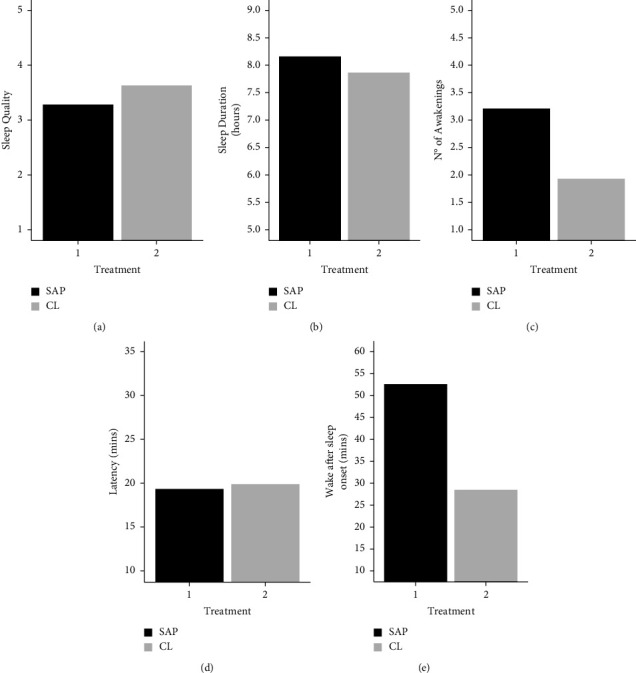 Sleep Quality and Quantity in Caregivers of Children with Type 1 Diabetes Using Closed-Loop Insulin Delivery or a Sensor-Augmented Pump.