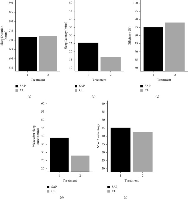 Sleep Quality and Quantity in Caregivers of Children with Type 1 Diabetes Using Closed-Loop Insulin Delivery or a Sensor-Augmented Pump.