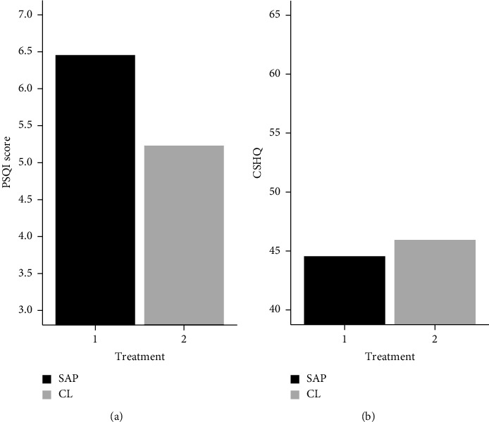 Sleep Quality and Quantity in Caregivers of Children with Type 1 Diabetes Using Closed-Loop Insulin Delivery or a Sensor-Augmented Pump.