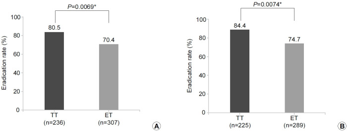 [Eradication of <i>Helicobacter pylori</i> Infection Using 7-day PCR-based Tailored Therapy].