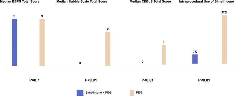 The Effect of Oral Simethicone in a Bowel Preparation in a Colorectal Cancer Screening Colonoscopy Setting: A Randomized Controlled Trial.
