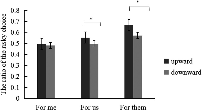 The influence of social comparison on risk decision-making for self and groups in intergroup contexts.