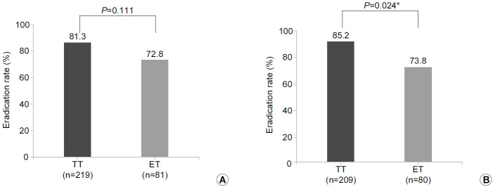 [Eradication of <i>Helicobacter pylori</i> Infection Using 7-day PCR-based Tailored Therapy].