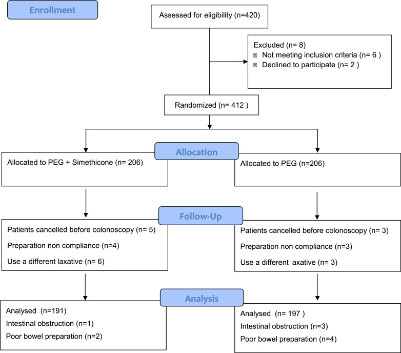 The Effect of Oral Simethicone in a Bowel Preparation in a Colorectal Cancer Screening Colonoscopy Setting: A Randomized Controlled Trial.
