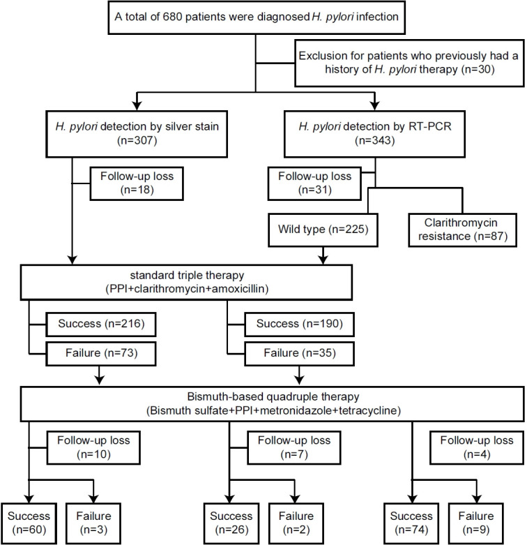 [Eradication of <i>Helicobacter pylori</i> Infection Using 7-day PCR-based Tailored Therapy].