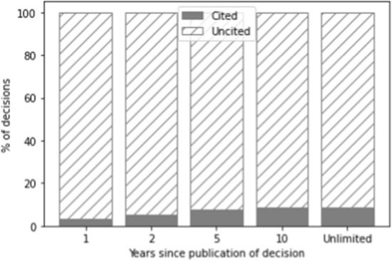 Predicting citations in Dutch case law with natural language processing