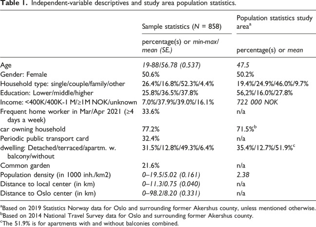 Exploring changes in residential preference during COVID-19: Implications to contemporary urban planning.