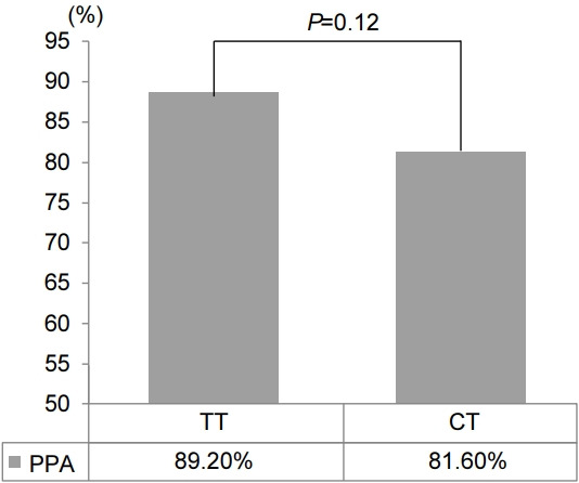 Tailored Therapy Using Bismuth Add-on Standard Triple Therapy vs. Concomitant Therapy: A First-line Regimen for <i>Helicobacter pylori</i> Infection.
