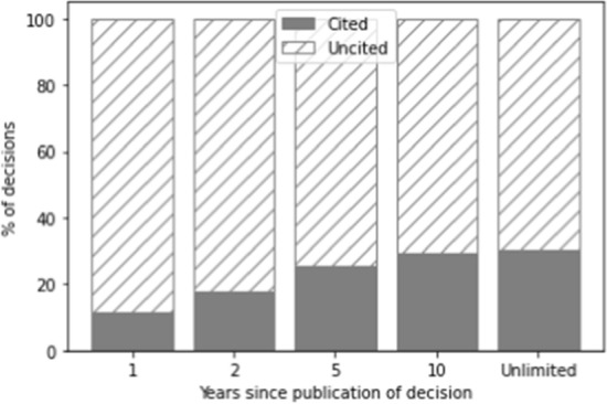Predicting citations in Dutch case law with natural language processing