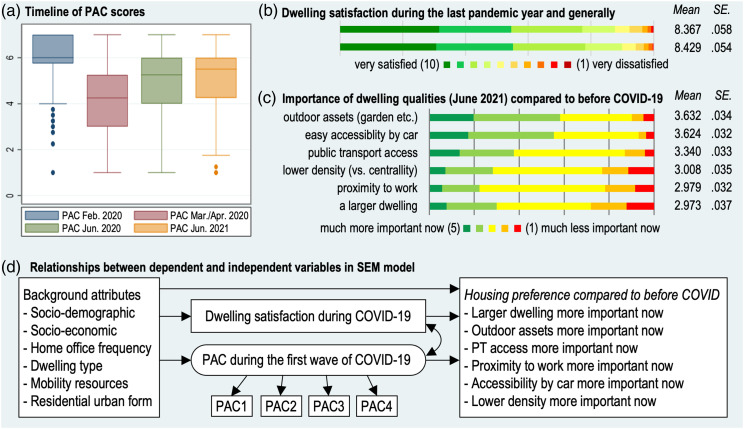 Exploring changes in residential preference during COVID-19: Implications to contemporary urban planning.