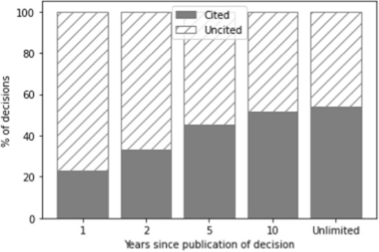 Predicting citations in Dutch case law with natural language processing