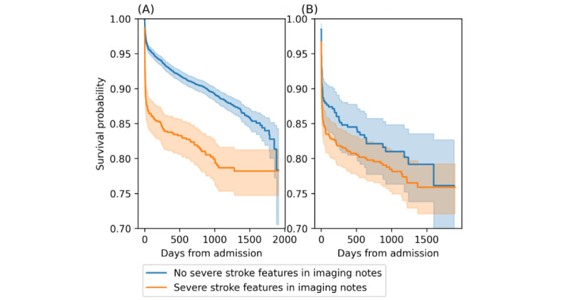 Extraction of Radiological Characteristics From Free-Text Imaging Reports Using Natural Language Processing Among Patients With Ischemic and Hemorrhagic Stroke: Algorithm Development and Validation.