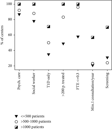 Psychological Care for Children and Adolescents with Diabetes and Patient Outcomes: Results from the International Pediatric Registry SWEET.
