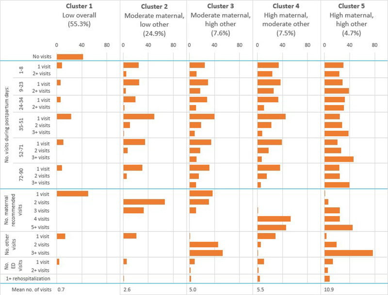 Understanding categories of postpartum care use among privately insured patients in the United States: a cluster-analytic approach.