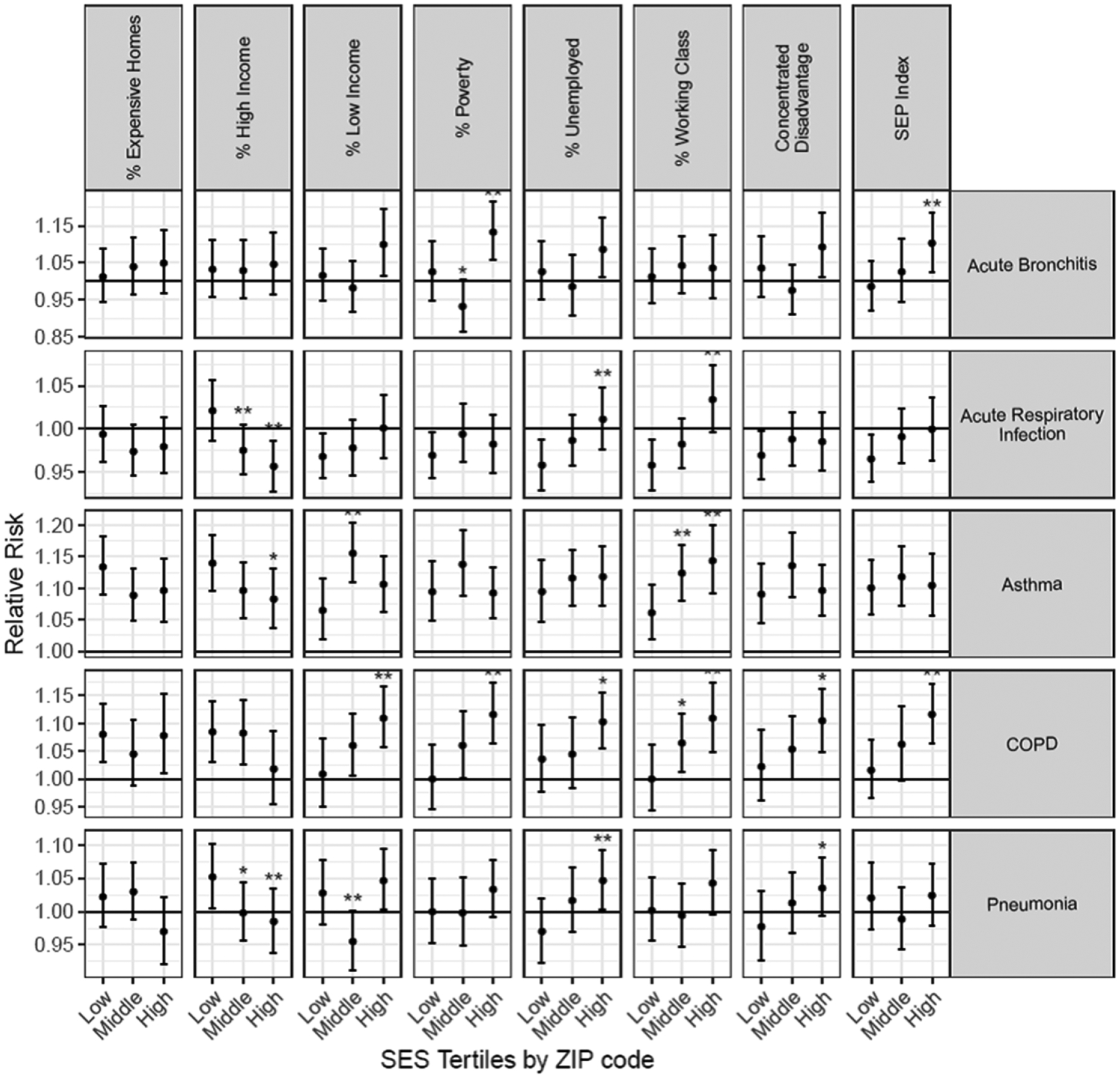 Effect modification of the association between fine particulate air pollution during a wildfire event and respiratory health by area-level measures of socio-economic status, race/ethnicity, and smoking prevalence.