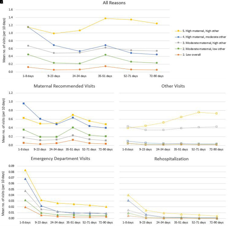 Understanding categories of postpartum care use among privately insured patients in the United States: a cluster-analytic approach.