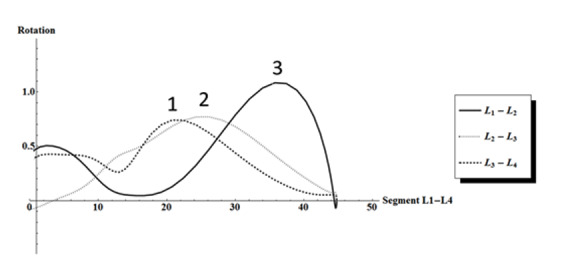 The Variability of Lumbar Sequential Motion Patterns: Observational Study.