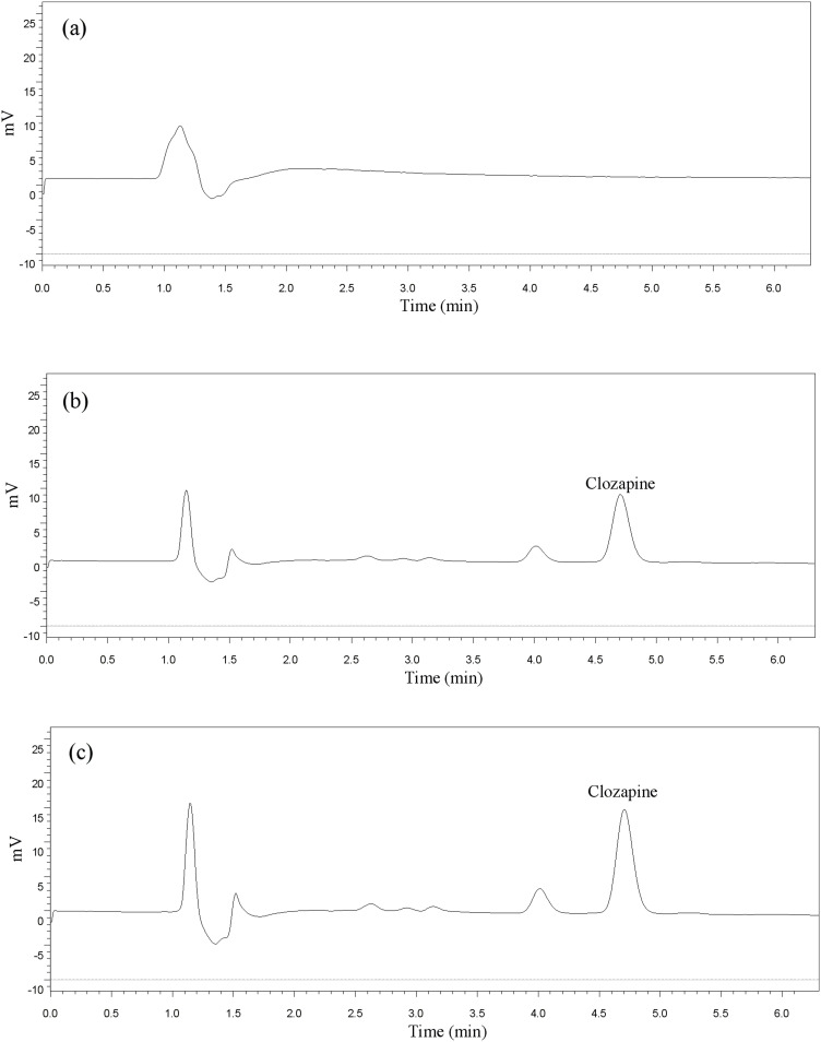 The Association Between Clozapine Plasma Concentration, CYP2D6 (*10, *2) Polymorphisms and Risk of Adverse Reactions.
