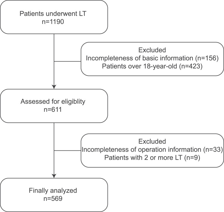 The Ratio of Intraoperative Red Blood Cell Transfusion to Blood Loss Associated with Early Postoperative Complications in Pediatric Liver Transplantation Patients.