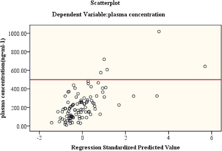 The Association Between Clozapine Plasma Concentration, CYP2D6 (*10, *2) Polymorphisms and Risk of Adverse Reactions.