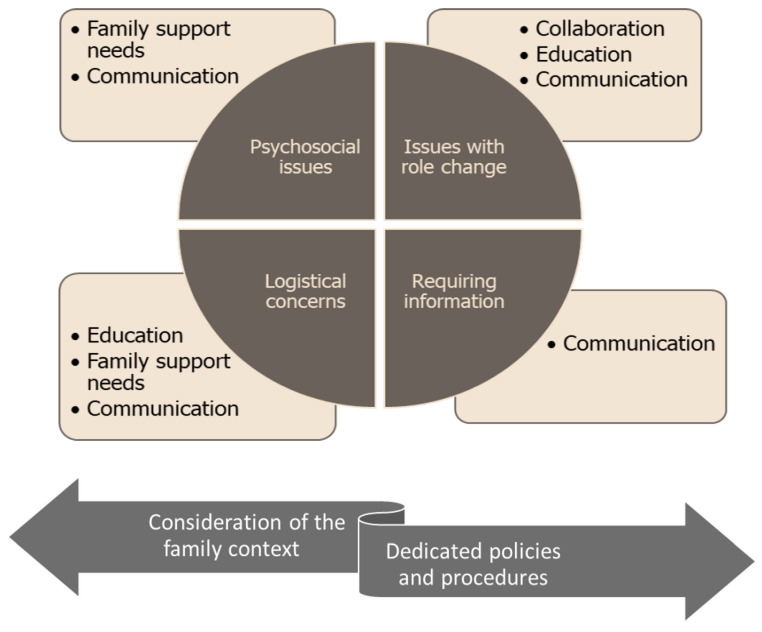 Developing a Burn-Specific Family-Centered Care (BS-FCC) Framework: A Multi-Method Study.