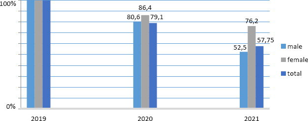 Monitoring of antibiotic use in broiler turkey flocks in the Warmia and Mazury province in 2019-2021.