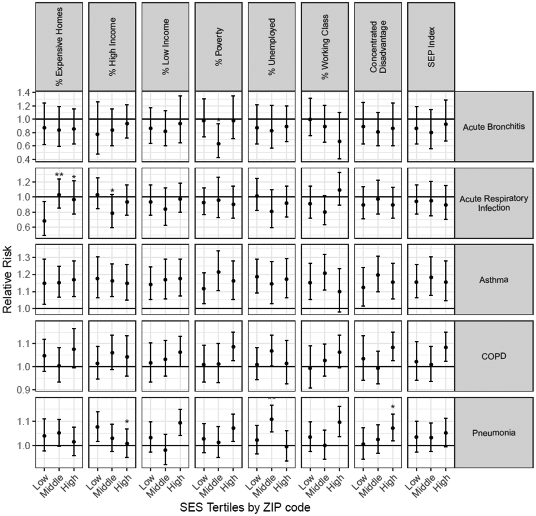 Effect modification of the association between fine particulate air pollution during a wildfire event and respiratory health by area-level measures of socio-economic status, race/ethnicity, and smoking prevalence.