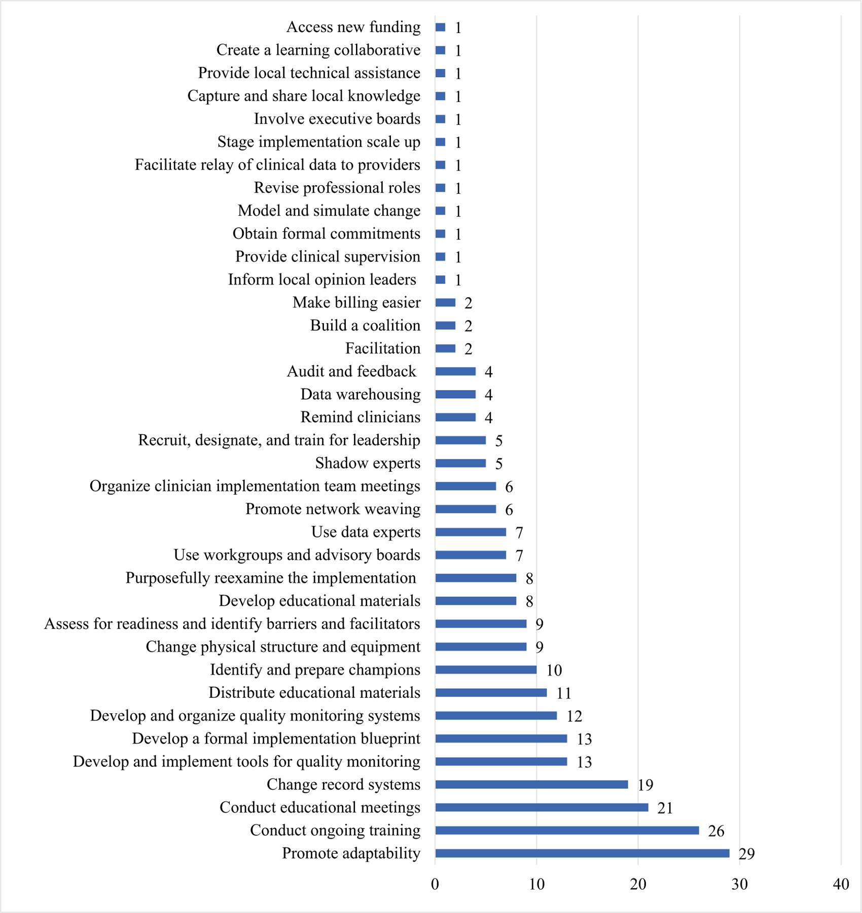 Development of an Implementation Blueprint to Scale-Up Contraception Care for Adolescents with Psychiatric Conditions in a Pediatric Hospital.