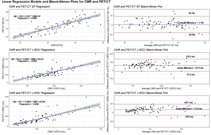 Towards standardization of positron emission testing with computed tomography myocardial perfusion volumes and left ventricular ejection fraction: comparison with cardiac MRI.