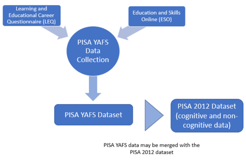Data from the Program for International Student Assessment Young Adult Follow-up Study (PISA YAFS): 2012-2016.