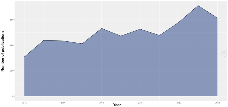 Ocular Complications of Myopia: Bibliometric Analysis and Citation Networks.
