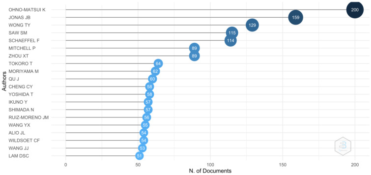 Ocular Complications of Myopia: Bibliometric Analysis and Citation Networks.