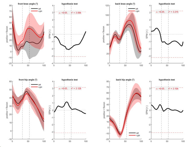 Kinematic differences between left- and right-handed cricket fast bowlers during the bowling action.