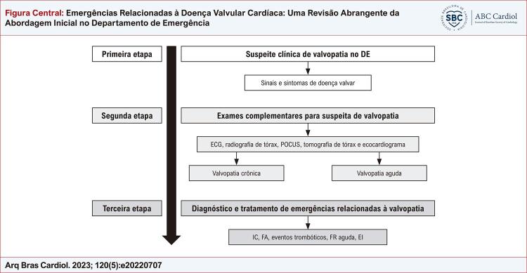 Valvular Heart Disease Emergencies: A Comprehensive Review Focusing on the Initial Approach in the Emergency Department.