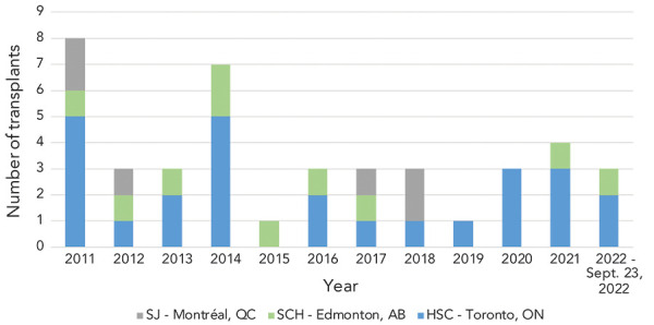 Investigation of acute severe hepatitis in children: A review of liver transplant data, Canada, 2021-2022.