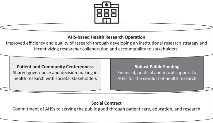 Health research in academic health systems: time for a new model.
