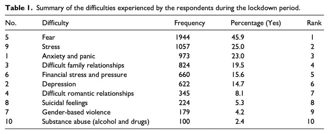 Difficulties experienced by South African adolescents during COVID-19 lockdown: implications for early mental health interventions.
