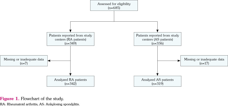Frequency of fibromyalgianess in patients with rheumatoid arthritis and ankylosing spondylitis: A multicenter study of Turkish League Against Rheumatism (TLAR) network.