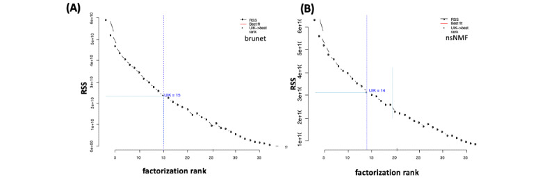 Decision of the Optimal Rank of a Nonnegative Matrix Factorization Model for Gene Expression Data Sets Utilizing the Unit Invariant Knee Method: Development and Evaluation of the Elbow Method for Rank Selection.