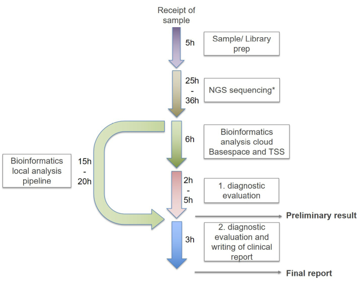Diagnostic genomic sequencing in critically ill children.