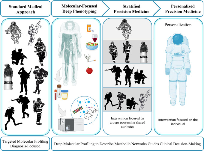 Optimizing human performance in extreme environments through precision medicine: From spaceflight to high-performance operations on Earth.