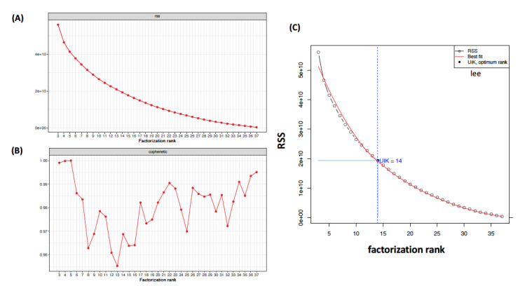 Decision of the Optimal Rank of a Nonnegative Matrix Factorization Model for Gene Expression Data Sets Utilizing the Unit Invariant Knee Method: Development and Evaluation of the Elbow Method for Rank Selection.