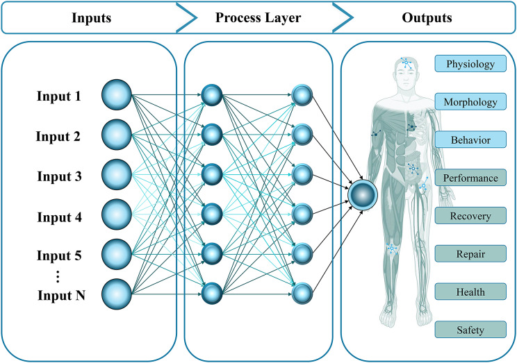 Optimizing human performance in extreme environments through precision medicine: From spaceflight to high-performance operations on Earth.