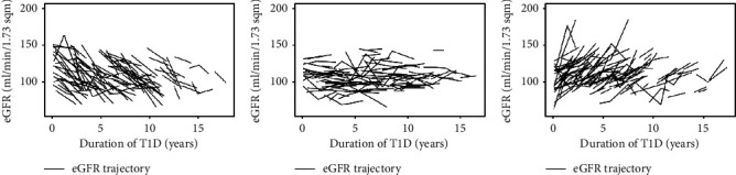 Longitudinal Estimated Glomerular Filtration Rate Trajectories in Children with Type 1 Diabetes.