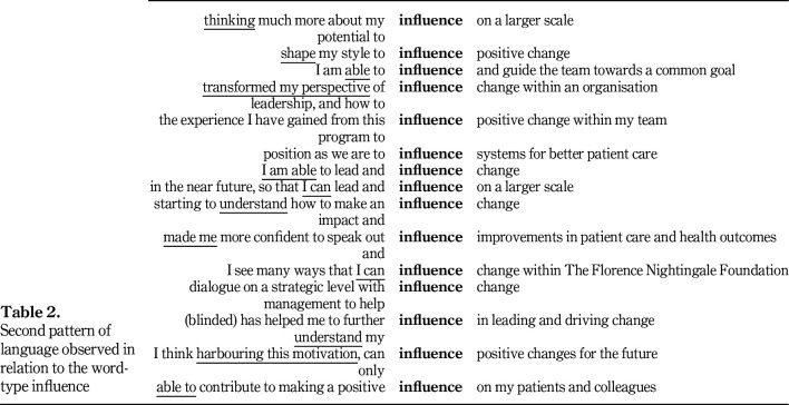 Evaluation of the impact of leadership development on nurses and midwives underpinned by transformational learning theory: a corpus-informed analysis.