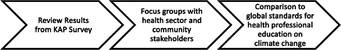 Building capacity of healthcare professionals and community members to address climate and health threats in The Bahamas: Analysis of a green climate fund pilot workshop.