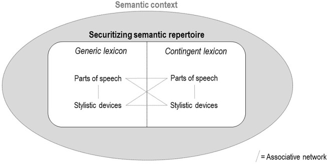 At war or saving lives? On the securitizing semantic repertoires of Covid-19.