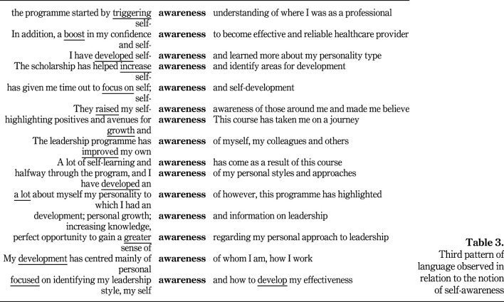 Evaluation of the impact of leadership development on nurses and midwives underpinned by transformational learning theory: a corpus-informed analysis.