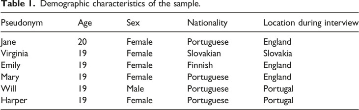 Exploring experiences of proculturation in international students during the COVID-19 pandemic.